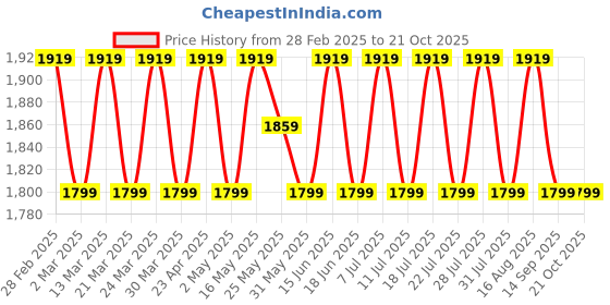 myntra.com SAINOOR Floral Printed Embellished Organza Semi-Stitched Dress Material sainoor Price History Graph from 28 Feb 2025 to 20 Oct 2025