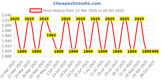 myntra.com SAINOOR Floral Printed Embellished Semi-Stitched Dress Material sainoor Price History Graph from 13 Mar 2025 to 27 Oct 2025