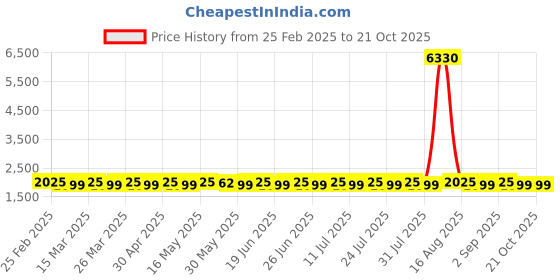 myntra.com SAINOOR Floral Printed Embellished Semi-Stitched Dress Material sainoor Price History Graph from 25 Feb 2025 to 20 Oct 2025
