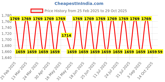 myntra.com SAINOOR Floral Printed Embroidered Sequinned Semi-Stitched Dress Material sainoor Price History Graph from 25 Feb 2025 to 29 Oct 2025
