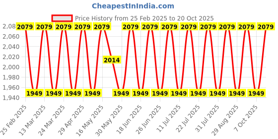 myntra.com SAINOOR Floral Printed Organza Semi-Stitched Dress Material sainoor Price History Graph from 25 Feb 2025 to 20 Oct 2025