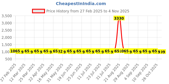 myntra.com SAINOOR Floral Printed Pure Cotton Unstitched Dress Material sainoor Price History Graph from 27 Feb 2025 to 3 Nov 2025