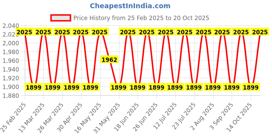 myntra.com SAINOOR Floral Printed Roman Silk Semi-Stitched Dress Material sainoor Price History Graph from 25 Feb 2025 to 20 Oct 2025