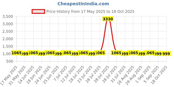 myntra.com SAINOOR Floral Printed Saree sainoor Price History Graph from 17 May 2025 to 18 Oct 2025
