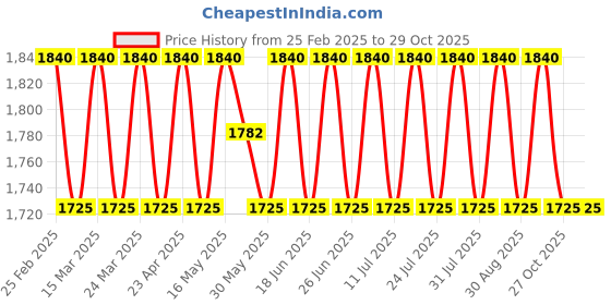 myntra.com SAINOOR Floral Printed Semi-Stitched Dress Material sainoor Price History Graph from 25 Feb 2025 to 29 Oct 2025