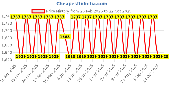 myntra.com SAINOOR Floral Printed Semi-Stitched Dress Material sainoor Price History Graph from 25 Feb 2025 to 21 Oct 2025