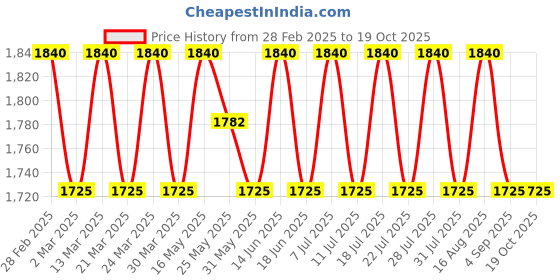 myntra.com SAINOOR Floral Printed Sequinned Jaam Cotton Unstitched Dress Material sainoor Price History Graph from 28 Feb 2025 to 19 Oct 2025