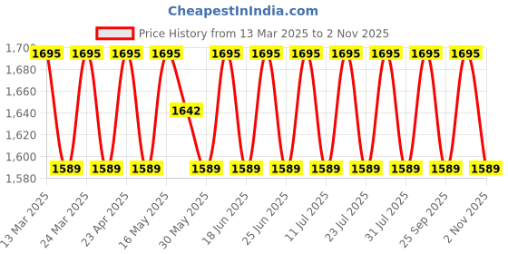 myntra.com SAINOOR Floral Printed Sequinned Organza Semi-Stitched Dress Material sainoor Price History Graph from 13 Mar 2025 to 2 Nov 2025