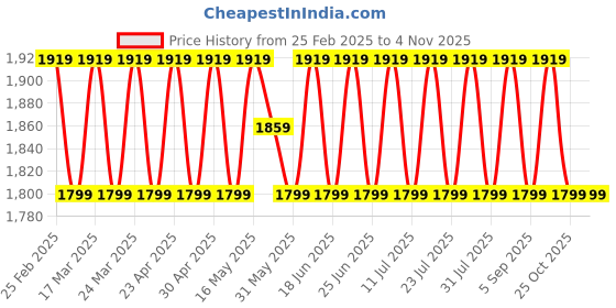 myntra.com SAINOOR Floral Printed Sequinned Organza Semi-Stitched Dress Material sainoor Price History Graph from 25 Feb 2025 to 2 Nov 2025