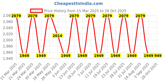 myntra.com SAINOOR Floral Printed Sequinned Organza Unstitched Dress Material sainoor Price History Graph from 15 Mar 2025 to 28 Oct 2025