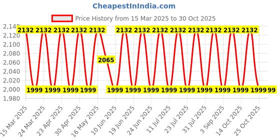 myntra.com SAINOOR Floral Printed Sequinned Semi-Stitched Dress Material sainoor Price History Graph from 15 Mar 2025 to 30 Oct 2025