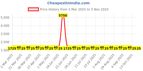 myntra.com SAINOOR Floral Printed Sequinned Semi-Stitched Dress Material sainoor Price History Graph from 2 Mar 2025 to 2 Nov 2025