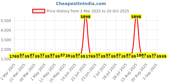 myntra.com SAINOOR Floral Printed Sequinned Unstitched Dress Material sainoor Price History Graph from 2 Mar 2025 to 20 Oct 2025