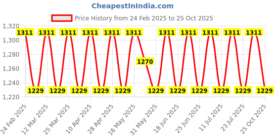 myntra.com SAINOOR Floral Printed Unstitched Dress Material sainoor Price History Graph from 24 Feb 2025 to 25 Oct 2025