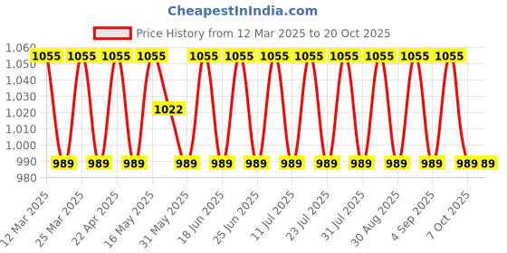 myntra.com SAINOOR Floral Printed Unstitched Dress Material sainoor Price History Graph from 12 Mar 2025 to 20 Oct 2025