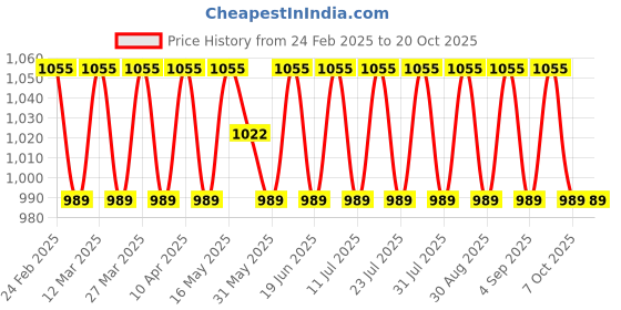 myntra.com SAINOOR Floral Printed Unstitched Dress Material sainoor Price History Graph from 24 Feb 2025 to 20 Oct 2025