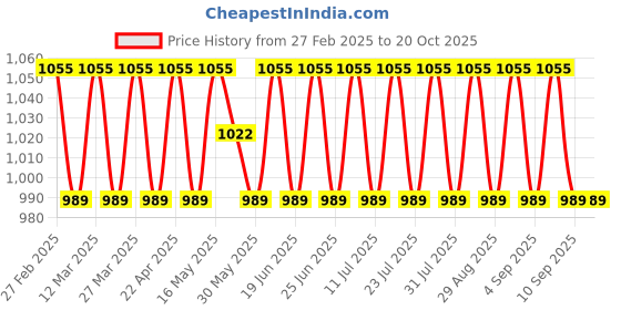 myntra.com SAINOOR Floral Printed Unstitched Dress Material sainoor Price History Graph from 27 Feb 2025 to 20 Oct 2025