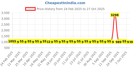 myntra.com SAINOOR Floral Printed Unstitched Dress Material sainoor Price History Graph from 24 Feb 2025 to 27 Oct 2025