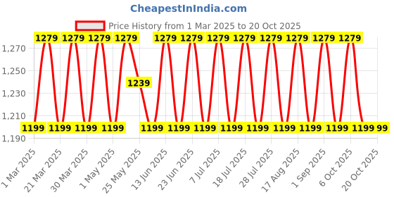 myntra.com SAINOOR Floral Printed Unstitched Dress Material sainoor Price History Graph from 1 Mar 2025 to 20 Oct 2025