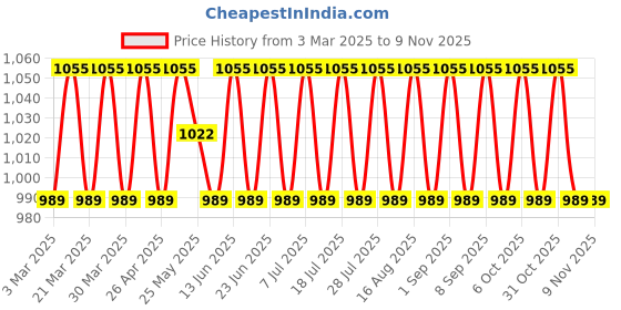 myntra.com SAINOOR Floral Printed Unstitched Dress Material sainoor Price History Graph from 3 Mar 2025 to 1 Nov 2025