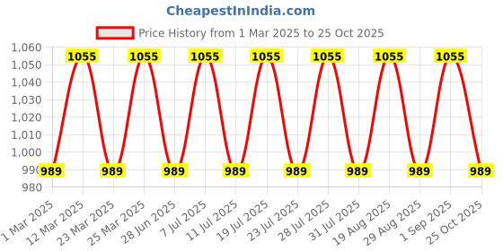 myntra.com SAINOOR Floral Printed Unstitched Dress Material sainoor Price History Graph from 1 Mar 2025 to 25 Oct 2025