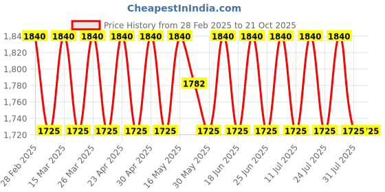 myntra.com SAINOOR Floral Semi-Stitched Dress Material sainoor Price History Graph from 28 Feb 2025 to 21 Oct 2025