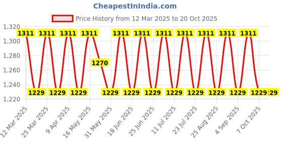 myntra.com SAINOOR Floral Sequinned Printed Semi-Stitched Dress Material sainoor Price History Graph from 12 Mar 2025 to 20 Oct 2025