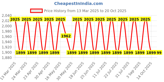myntra.com SAINOOR Floral Woven Design Beads & Stones Banarasi Organza Unstitched Dress Material sainoor Price History Graph from 13 Mar 2025 to 20 Oct 2025