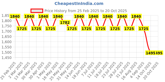 myntra.com SAINOOR Floral Woven Design Beads And Stones Banarasi Semi-Stitched Dress Material sainoor Price History Graph from 25 Feb 2025 to 20 Oct 2025
