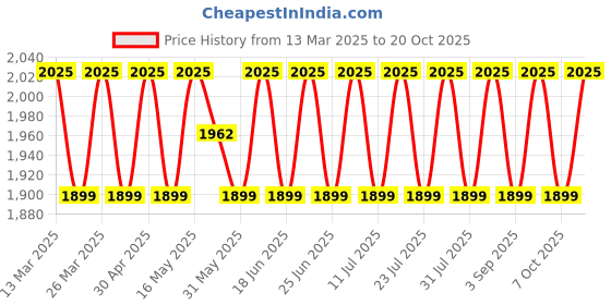myntra.com SAINOOR Floral Woven Design Beads and Stones Banarasi Unstitched Dress Material sainoor Price History Graph from 13 Mar 2025 to 20 Oct 2025