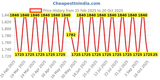 myntra.com SAINOOR Floral Woven Design Beads And Stones Organza Banarasi Unstitched Dress Material sainoor Price History Graph from 25 Feb 2025 to 20 Oct 2025