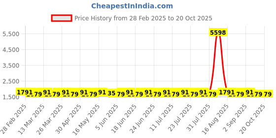myntra.com SAINOOR Floral Woven Design Beads And Stones Pure Cotton Semi-Stitched Dress Material sainoor Price History Graph from 28 Feb 2025 to 20 Oct 2025