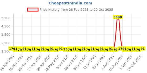 myntra.com SAINOOR Floral Woven Design Beads And Stones Semi-Stitched Dress Material sainoor Price History Graph from 28 Feb 2025 to 20 Oct 2025