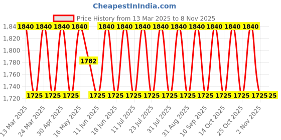 myntra.com SAINOOR Floral Woven Design Beads And Stones Semi-Stitched Dress Material sainoor Price History Graph from 13 Mar 2025 to 4 Nov 2025