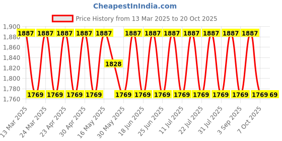 myntra.com SAINOOR Floral Woven Design Beads & Stones Semi-Stitched Dress Material sainoor Price History Graph from 13 Mar 2025 to 20 Oct 2025