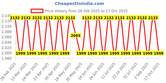 myntra.com SAINOOR Floral Woven Design Beads And Stones Semi-Stitched Dress Material sainoor Price History Graph from 28 Feb 2025 to 17 Oct 2025
