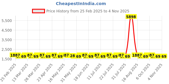 myntra.com SAINOOR Floral Woven Design Beads And Stones Semi-Stitched Dress Material sainoor Price History Graph from 25 Feb 2025 to 2 Nov 2025
