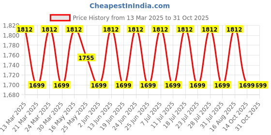 myntra.com SAINOOR Floral Woven Design Beads & Stones Unstitched Dress Material sainoor Price History Graph from 13 Mar 2025 to 30 Oct 2025