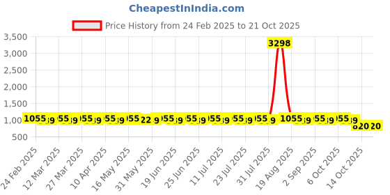 myntra.com SAINOOR Floral Woven Design Dress Material sainoor Price History Graph from 24 Feb 2025 to 20 Oct 2025