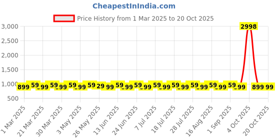 myntra.com SAINOOR Floral Woven Design Jacquard Unstitched Dress Material sainoor Price History Graph from 1 Mar 2025 to 20 Oct 2025
