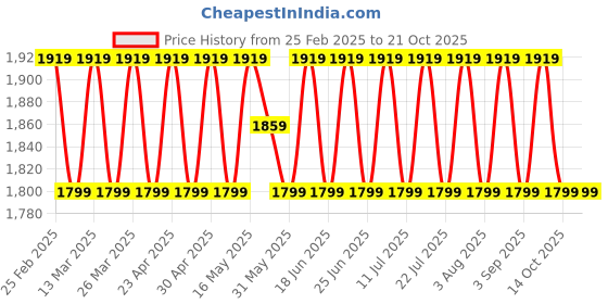 myntra.com SAINOOR Floral Woven Design Organza JacquardSemi-Stitched Dress Material sainoor Price History Graph from 25 Feb 2025 to 21 Oct 2025