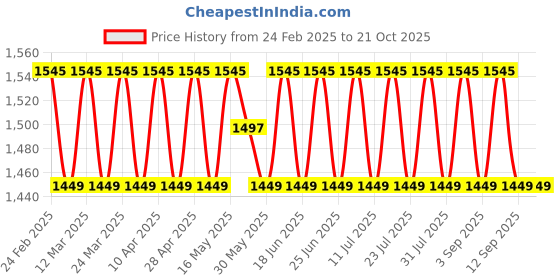myntra.com SAINOOR Floral Woven Design Semi-Stitched Dress Material sainoor Price History Graph from 24 Feb 2025 to 21 Oct 2025