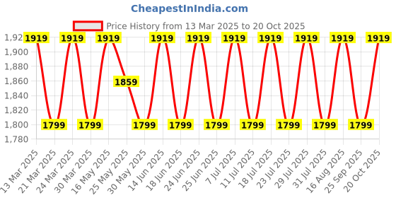 myntra.com SAINOOR Floral Woven Design Semi-Stitched Dress Material sainoor Price History Graph from 13 Mar 2025 to 20 Oct 2025