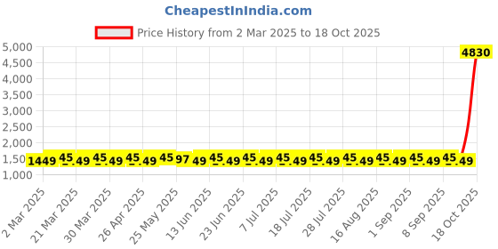 myntra.com SAINOOR Floral Woven Design Semi-Stitched Dress Material sainoor Price History Graph from 2 Mar 2025 to 18 Oct 2025