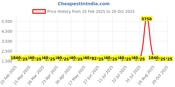 myntra.com SAINOOR Floral Woven Design Sequinned Semi-Stitched Banarasi Dress Material sainoor Price History Graph from 25 Feb 2025 to 20 Oct 2025