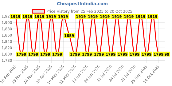 myntra.com SAINOOR Floral Woven Design Sequinned Semi-Stitched Dress Material sainoor Price History Graph from 25 Feb 2025 to 20 Oct 2025