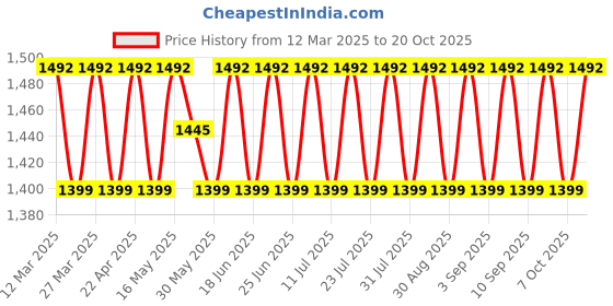 myntra.com SAINOOR Floral Woven Design Unstitched Dress Material sainoor Price History Graph from 12 Mar 2025 to 20 Oct 2025