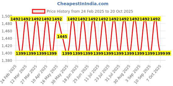 myntra.com SAINOOR Floral Woven Design Unstitched Dress Material sainoor Price History Graph from 24 Feb 2025 to 20 Oct 2025