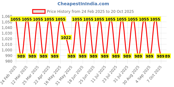 myntra.com SAINOOR Floral Woven Design Unstitched Dress Material sainoor Price History Graph from 24 Feb 2025 to 20 Oct 2025