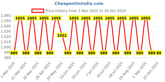 myntra.com SAINOOR Floral Woven Design Unstitched Dress Material sainoor Price History Graph from 3 Mar 2025 to 20 Oct 2025